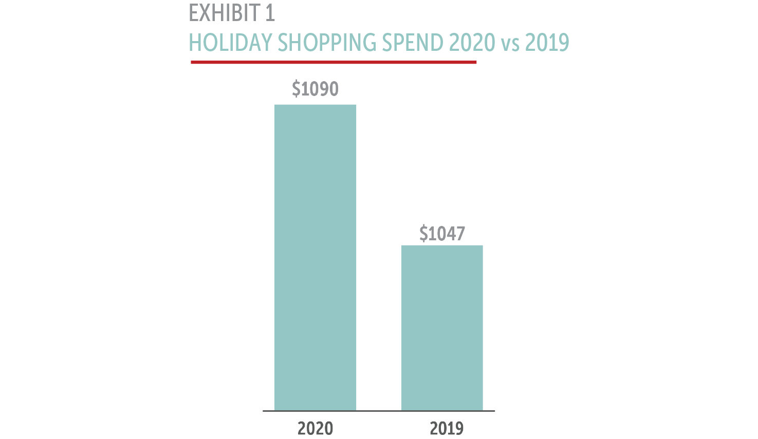 Holiday shopping spend levels 2020 vs 2019