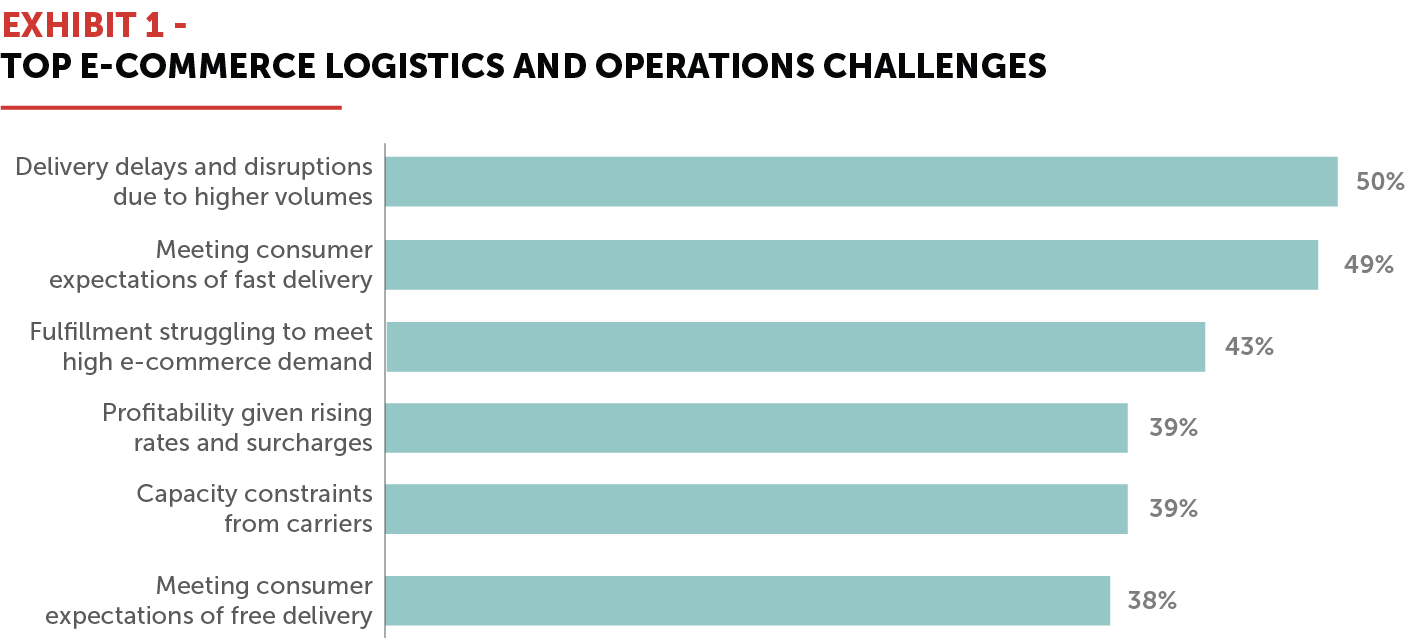 EXHIBIT 1 - Top E-Commerce Logistics and Operations Challenges
