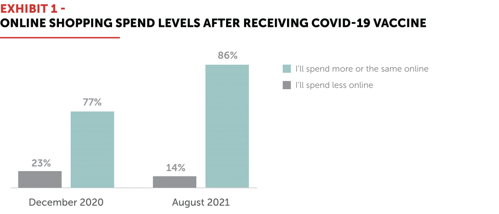 Exhibit 1 - Online Shopping Spend Levels after Receiving COVID-19 Vaccine