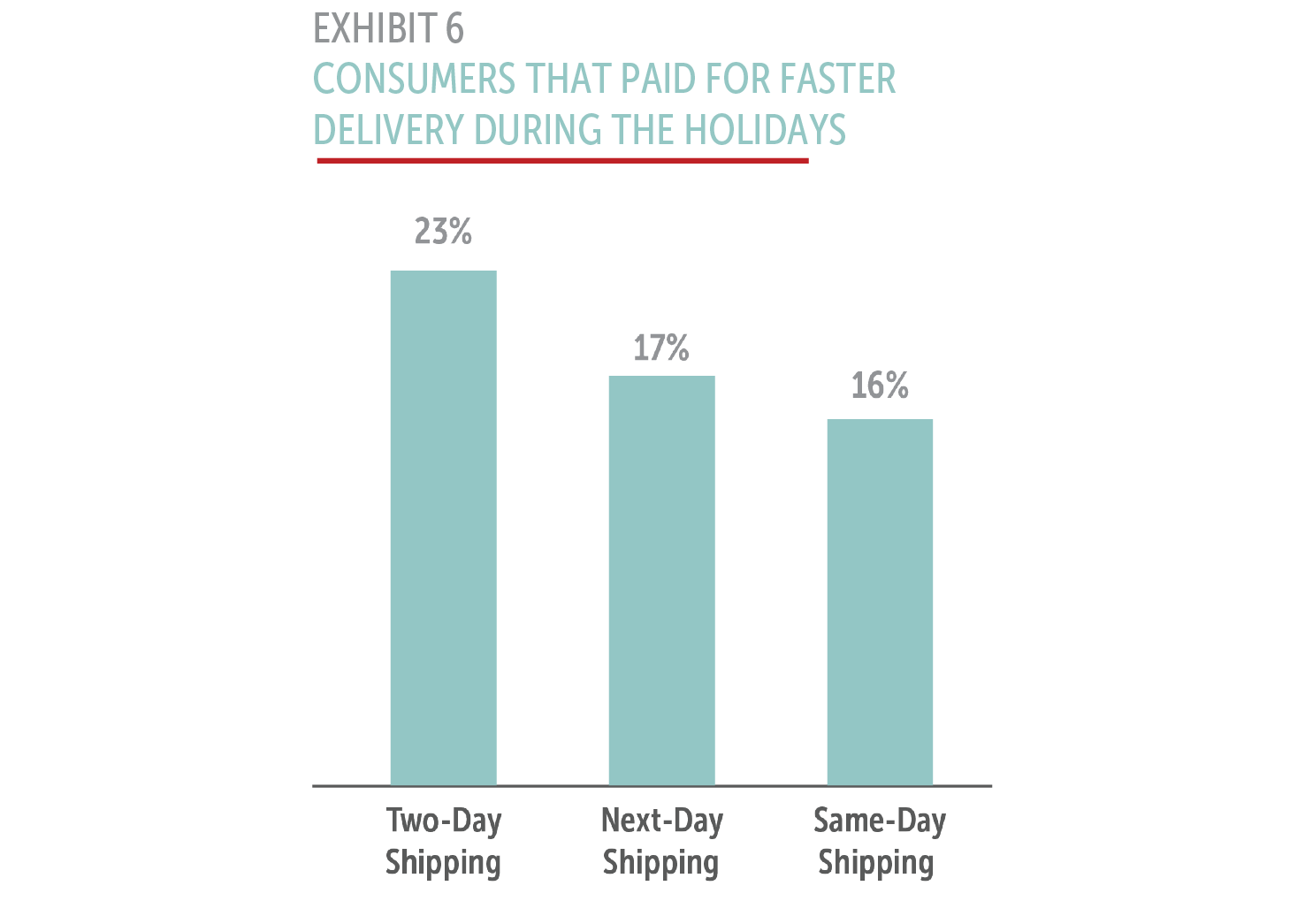 Consumers that paid for faster delivery during the holidays