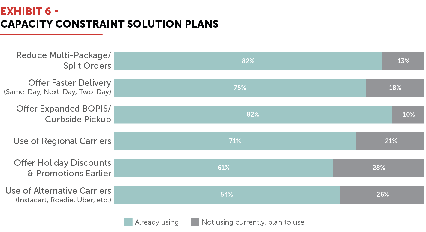 EXHIBIT 6 - Capacity Constraint Solution Plans