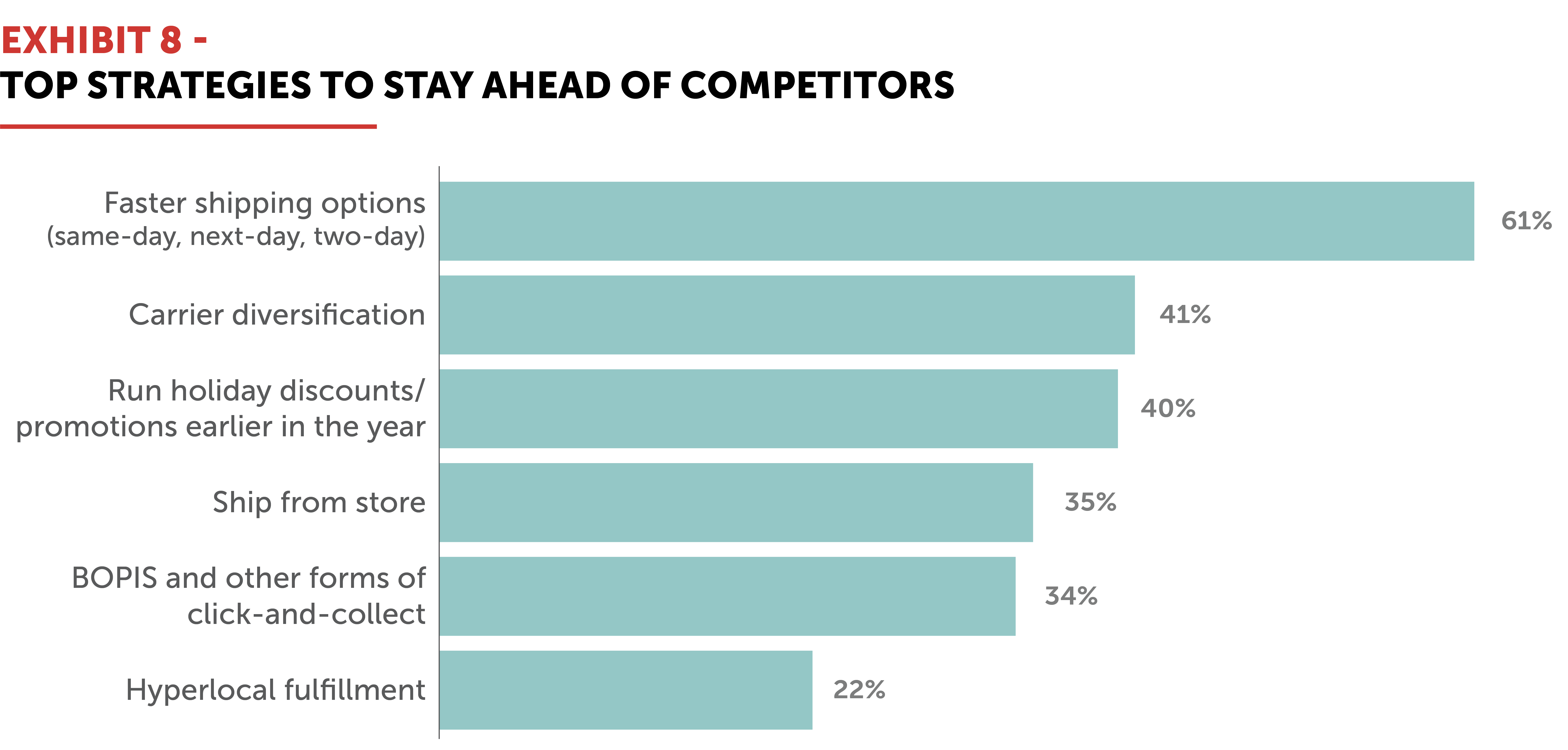 Exhibit 8 – Top strategies to stay ahead of competitors