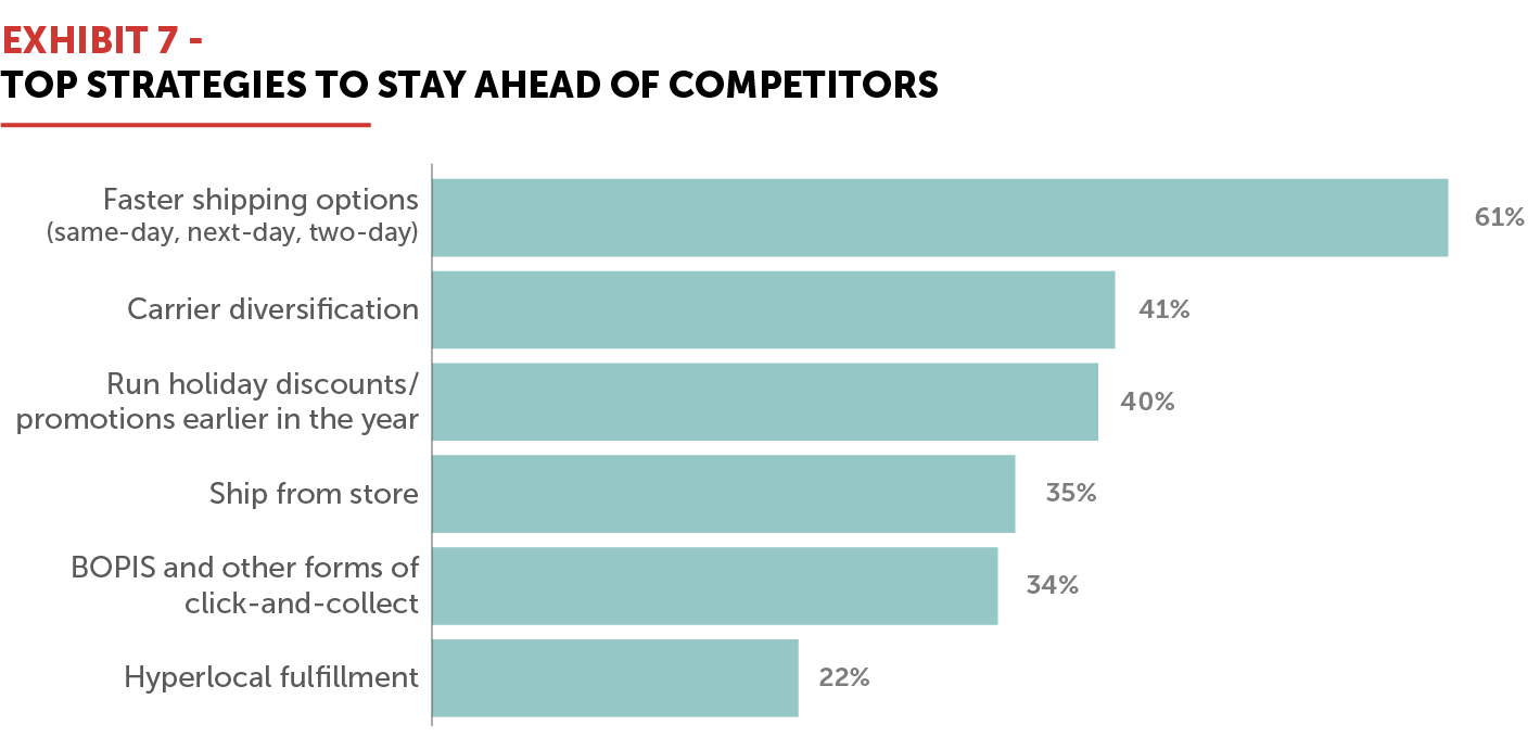 EXHIBIT 7 - Top Strategies to Stay Ahead of Competitors