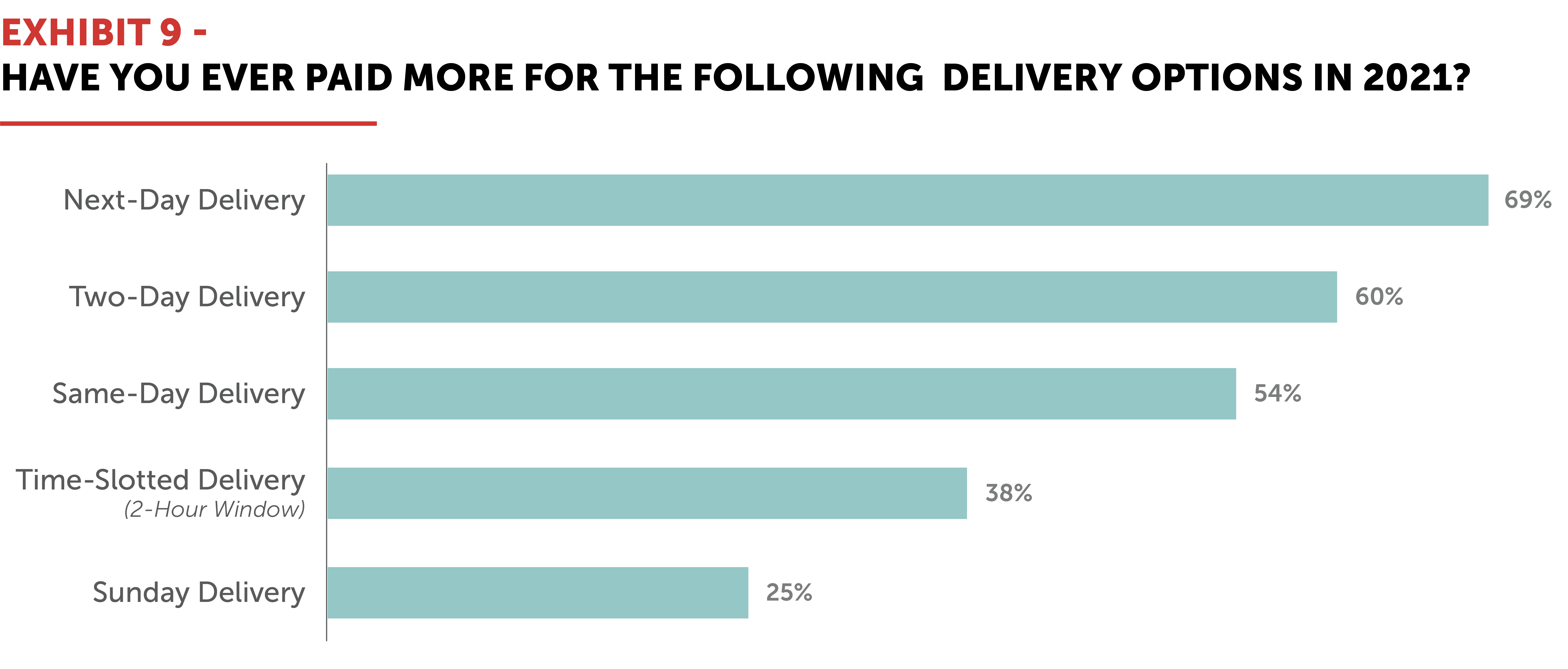 Exhibit 9 – Have you ever paid more for the following delivery options in 2021?