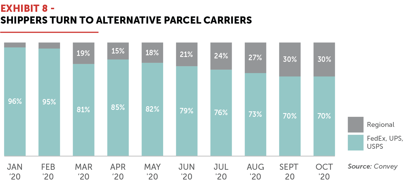 EXHIBIT 8 - Shippers Turn to Alternative Parcel Carriers