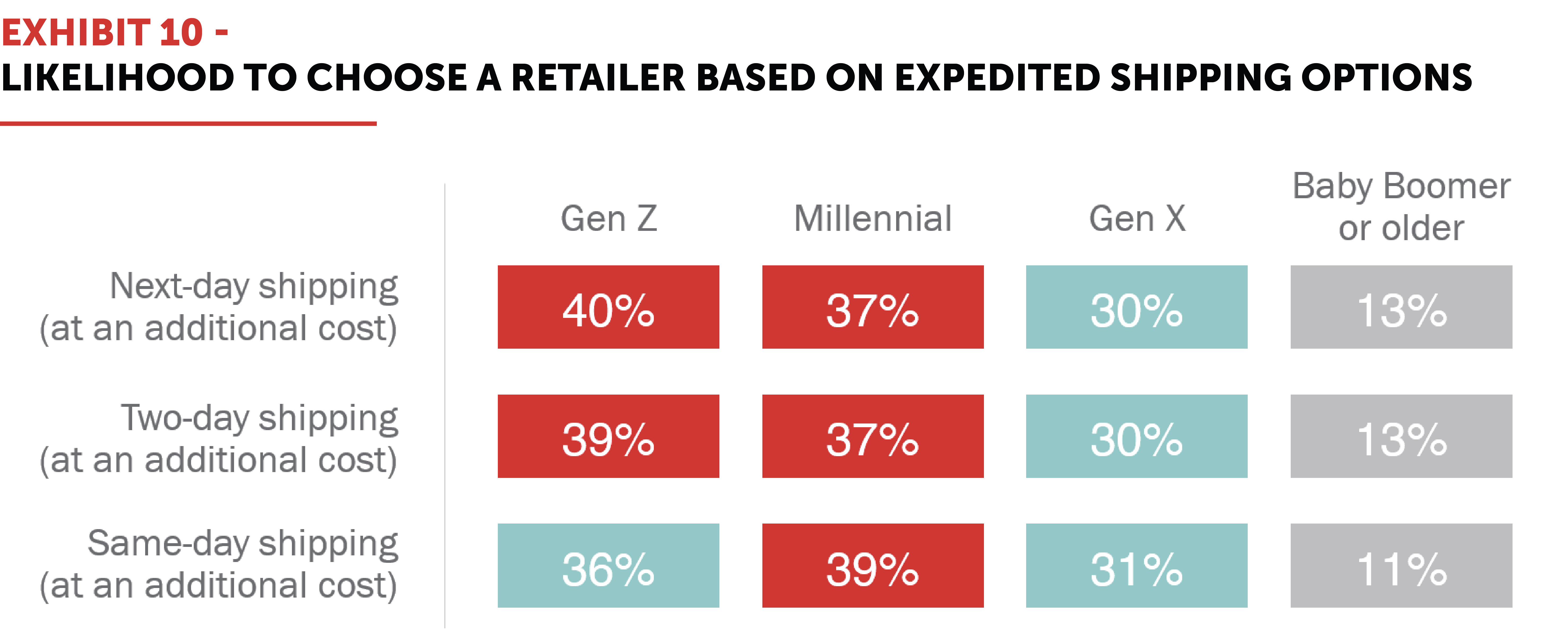 Exhibit 10 – Likelihood to choose a retailer based on expedited shipping options