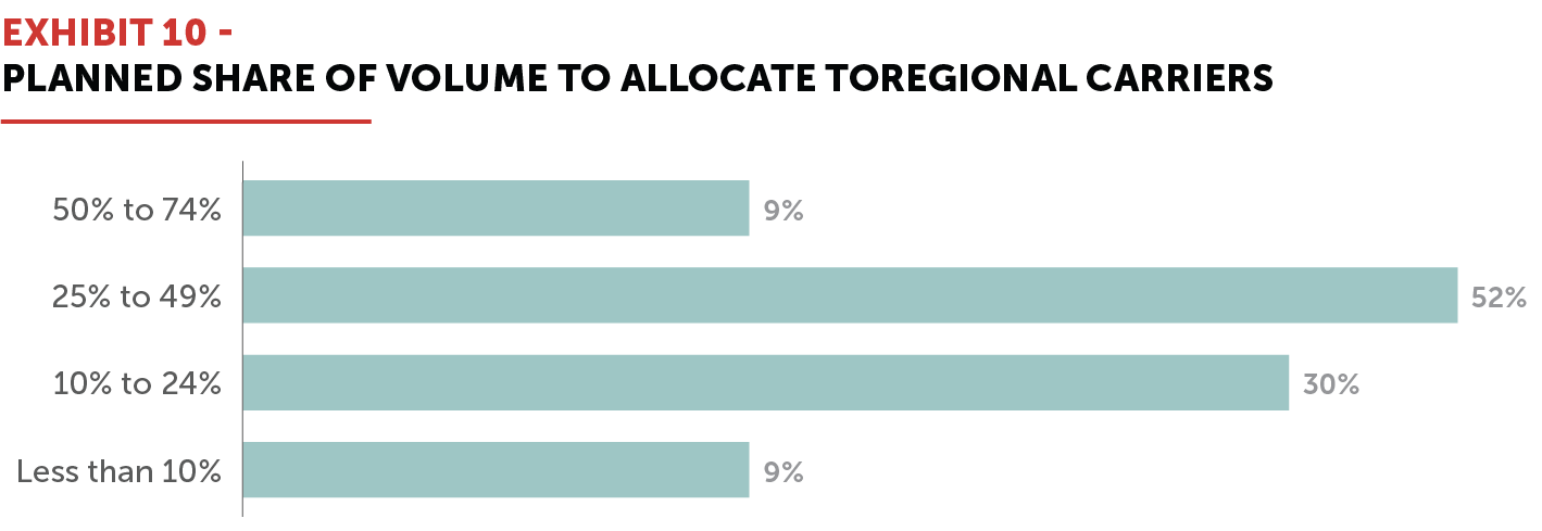 EXHIBIT 10 - Planned Share of Volume to Allocate to Regional Carriers