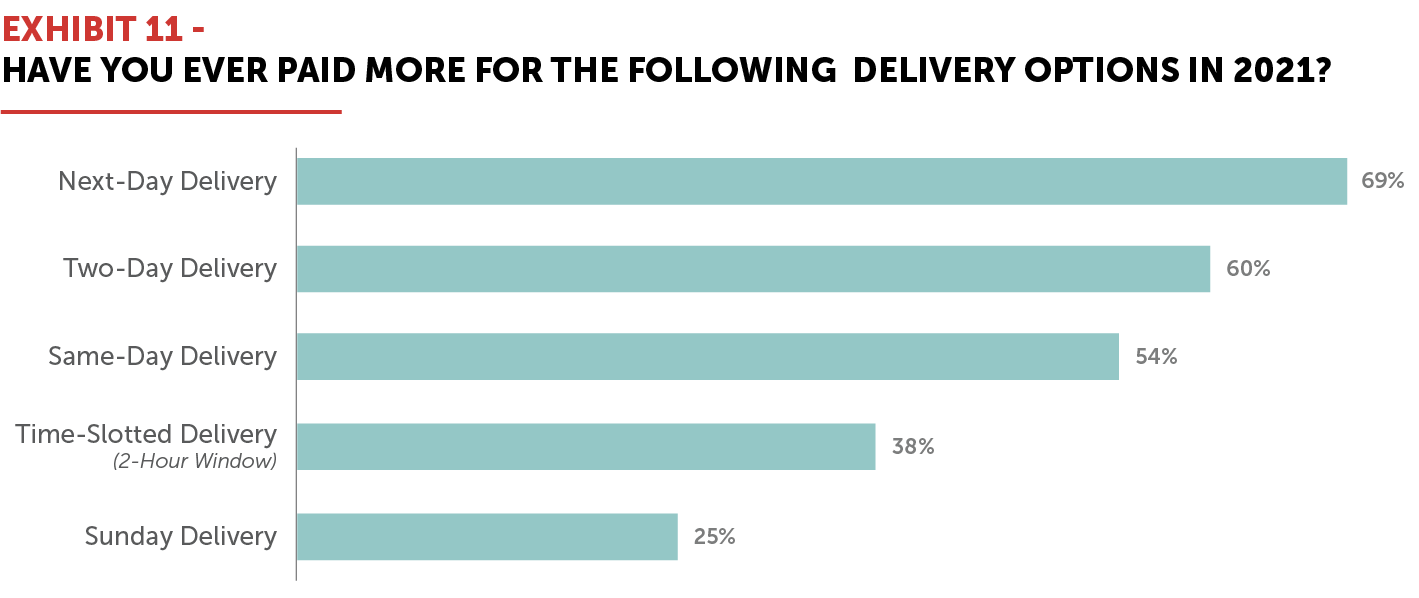 EXHIBIT 11 - Have You Ever Paid More for the Following Delivery Options in 2021?