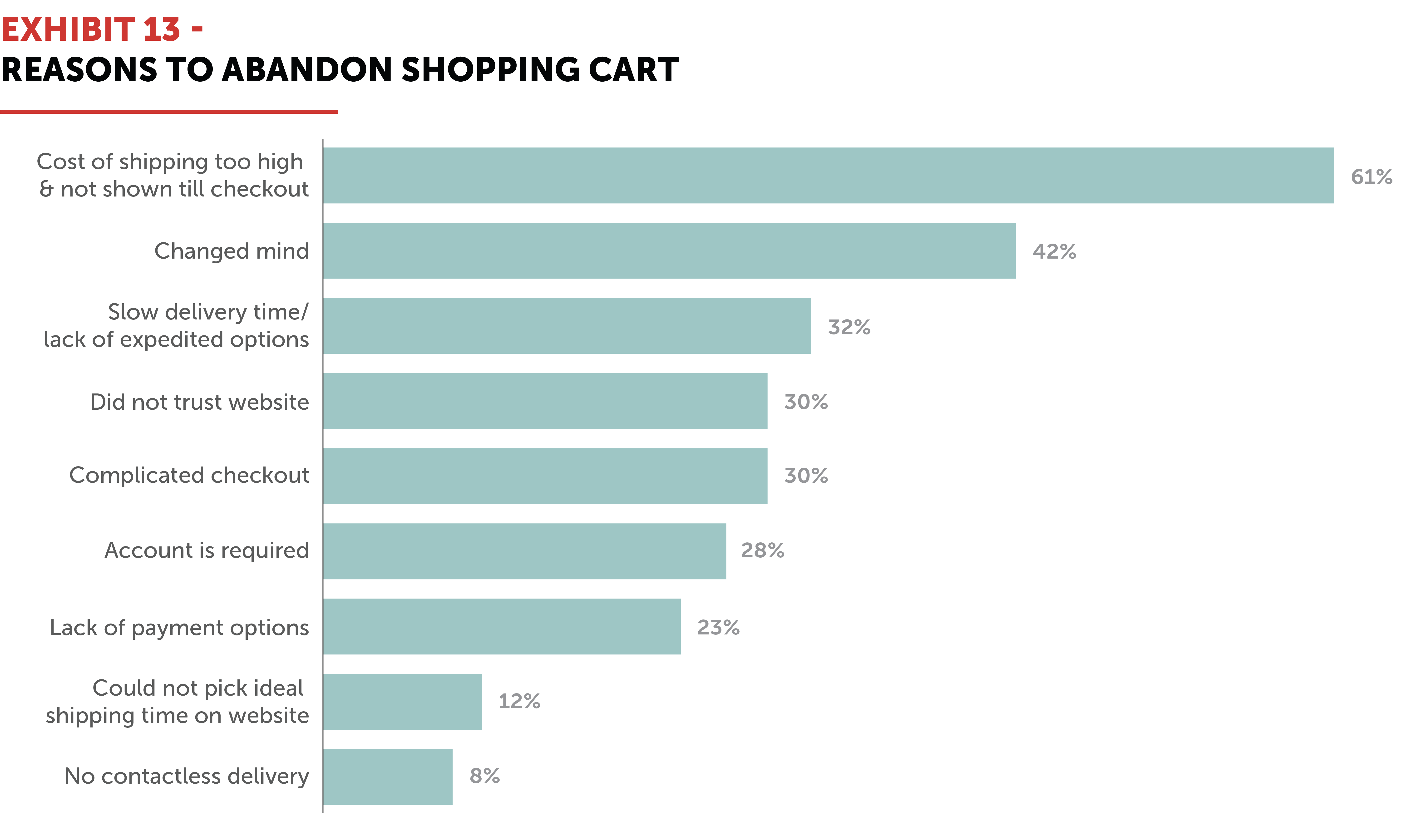 Exhibit 13 – Reasons to abandon shopping cart