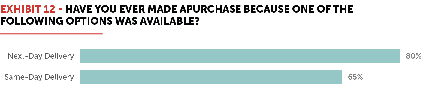 EXHIBIT 12 - Have You Ever Made a Purchase Because One of the Following Options Was Available?