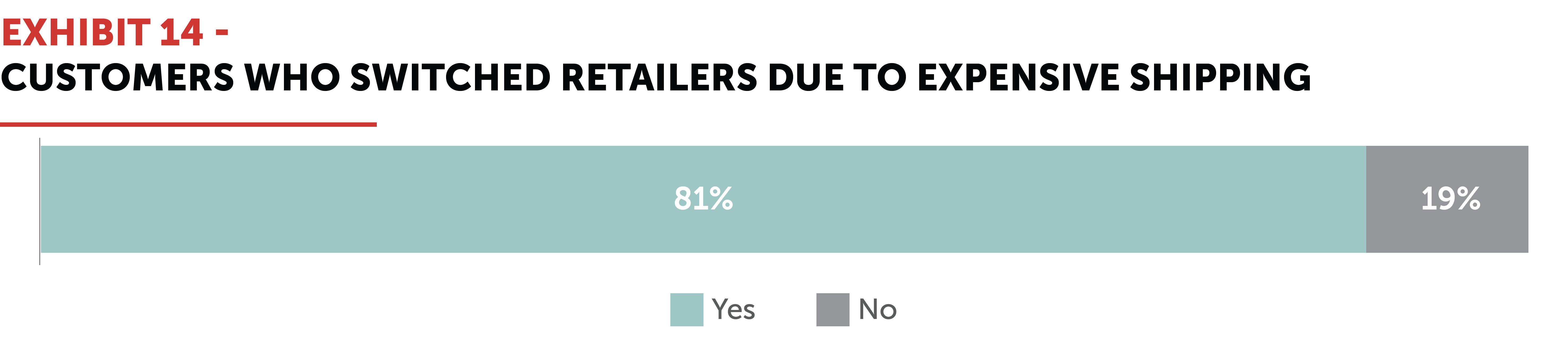 Exhibit 14 - Customers Who Switched Retailers Due to Expensive Shipping