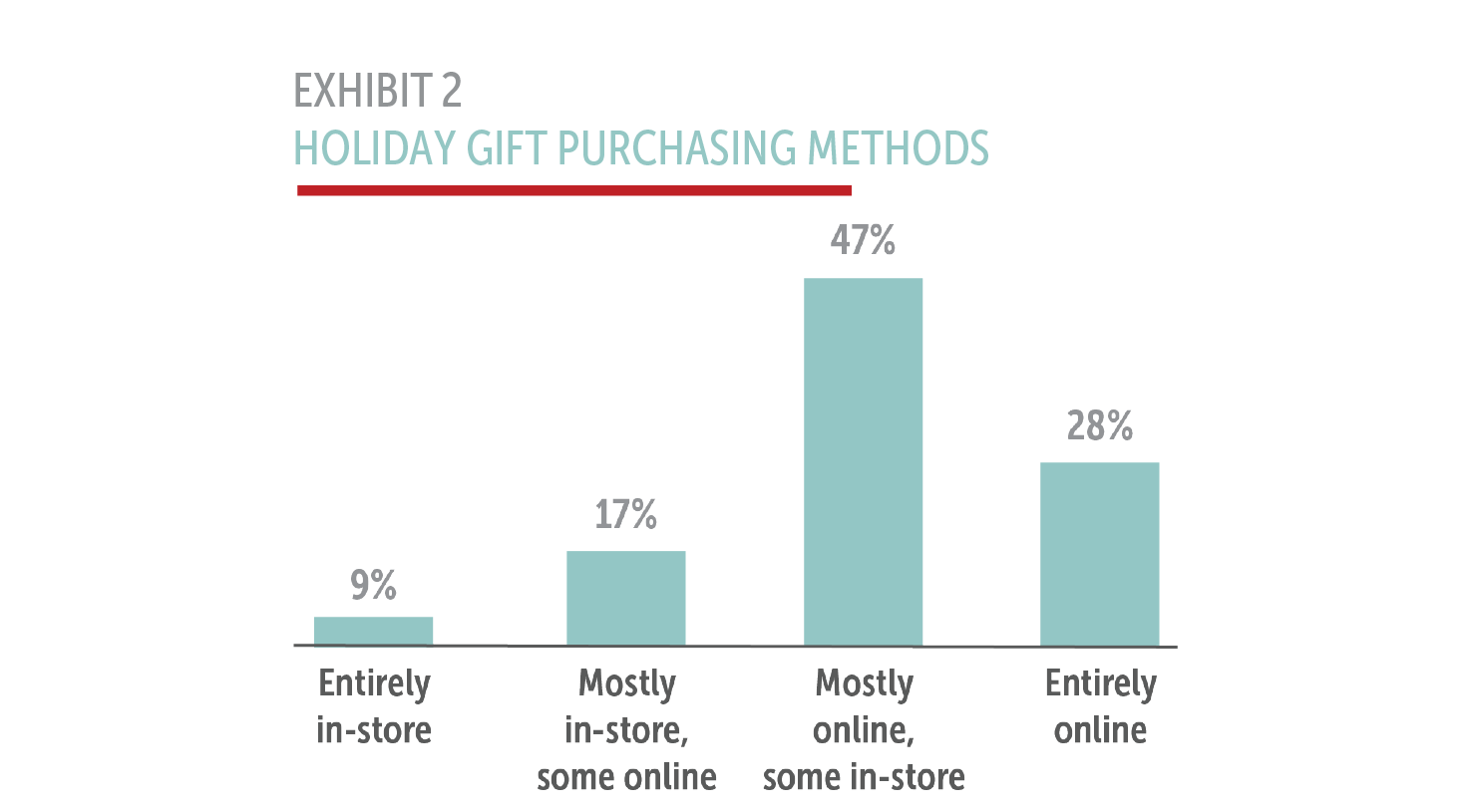 Exhibit 2: Holiday Gift Purchasing Methods
