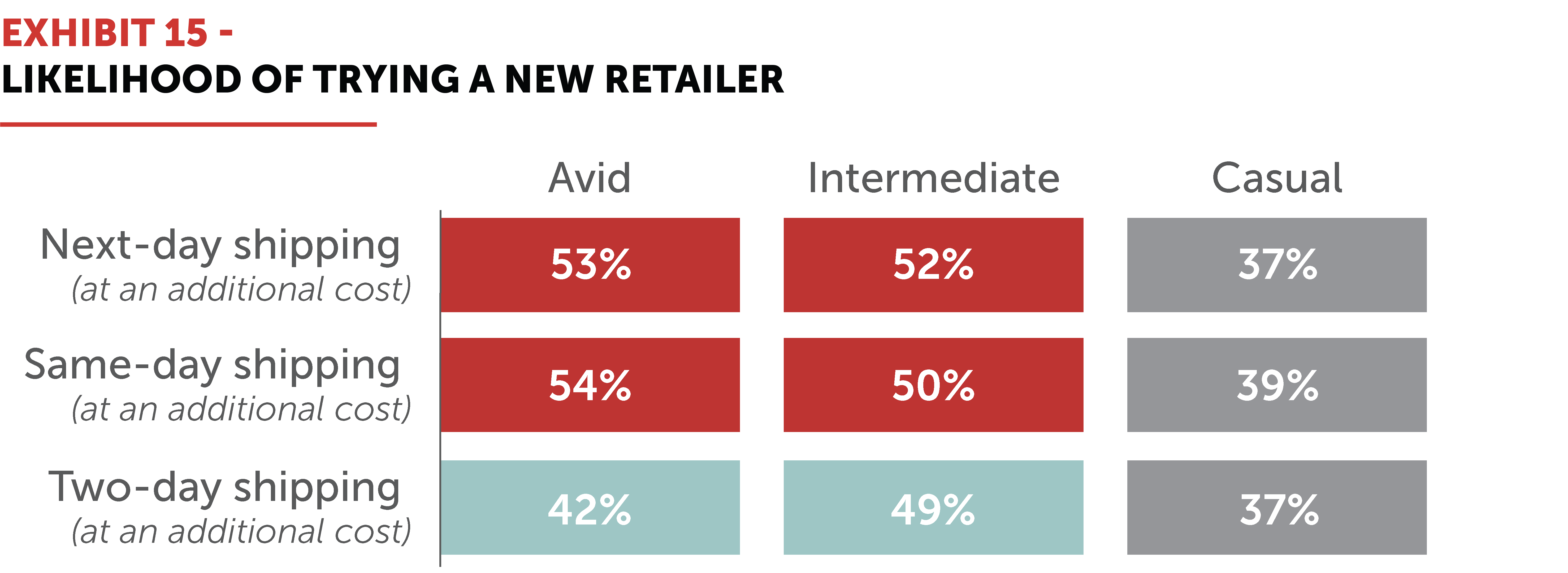 Exhibit 15 – Likelihood of trying a new retailer