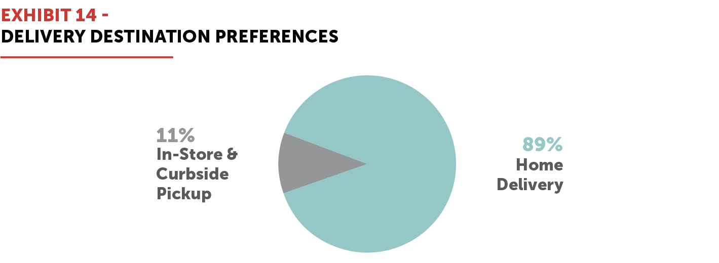 EXHIBIT 14 - Delivery Destination Preferences