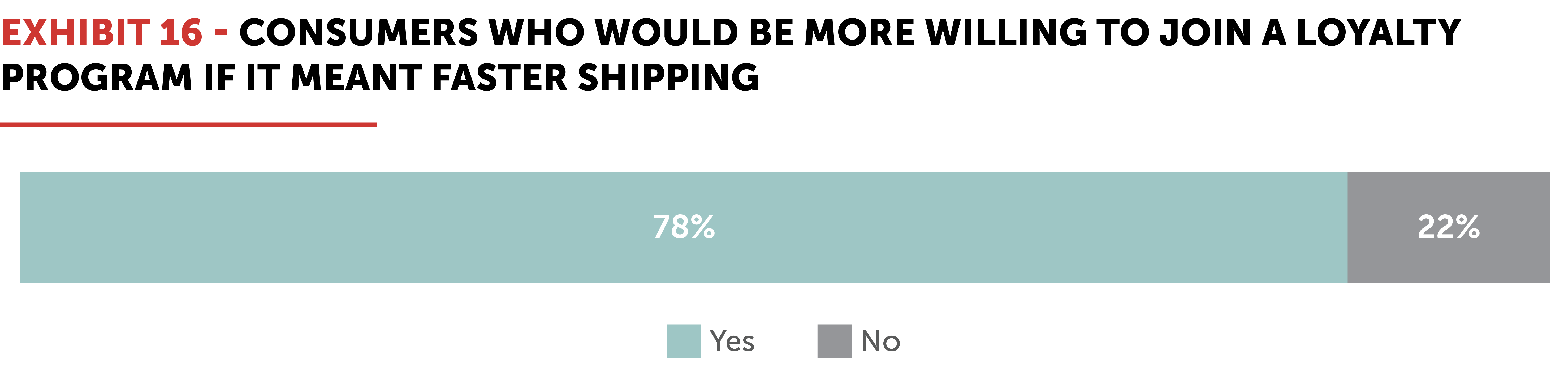 Exhibit 16 – Consumers who would be more willing to join a loyalty program if it meant faster shipping