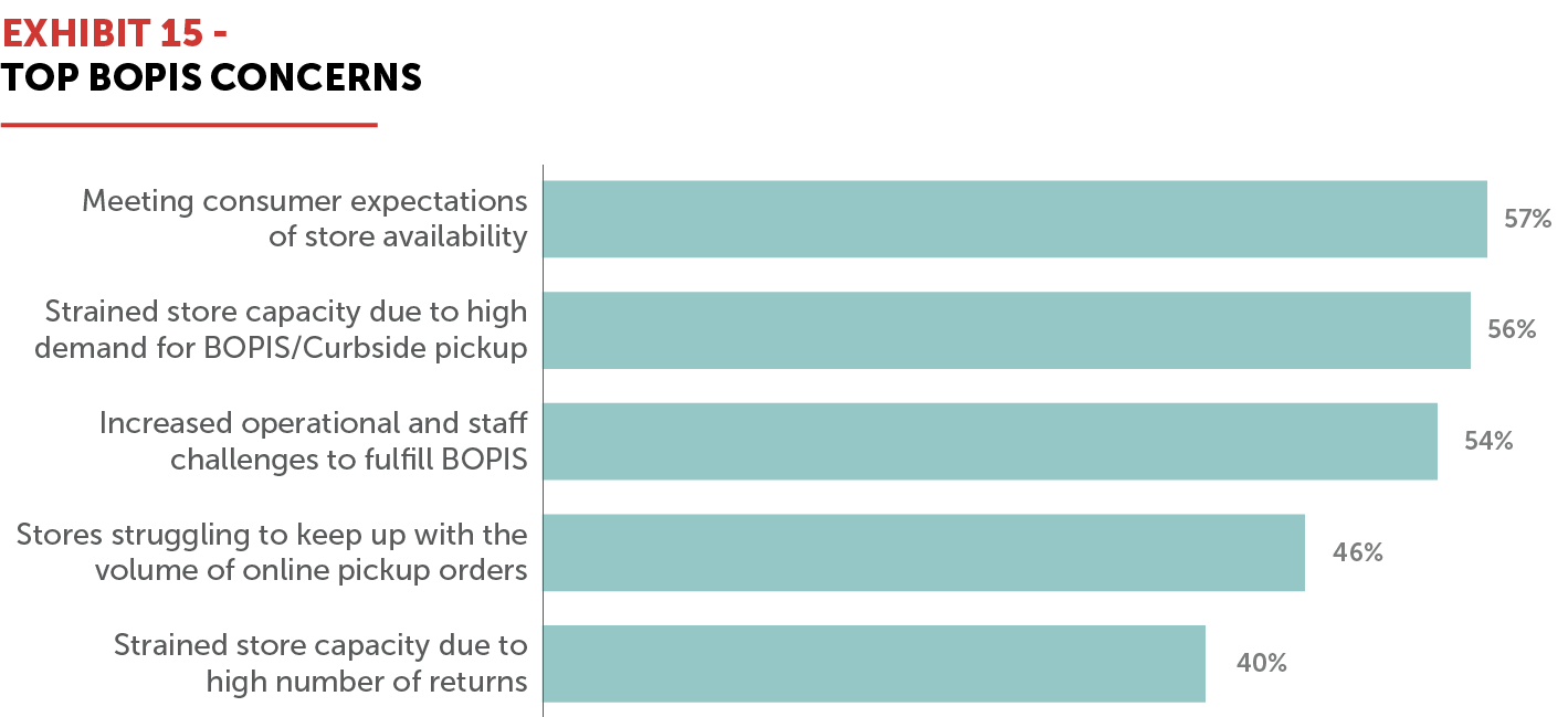 EXHIBIT 15 - Top BOPIS Concerns