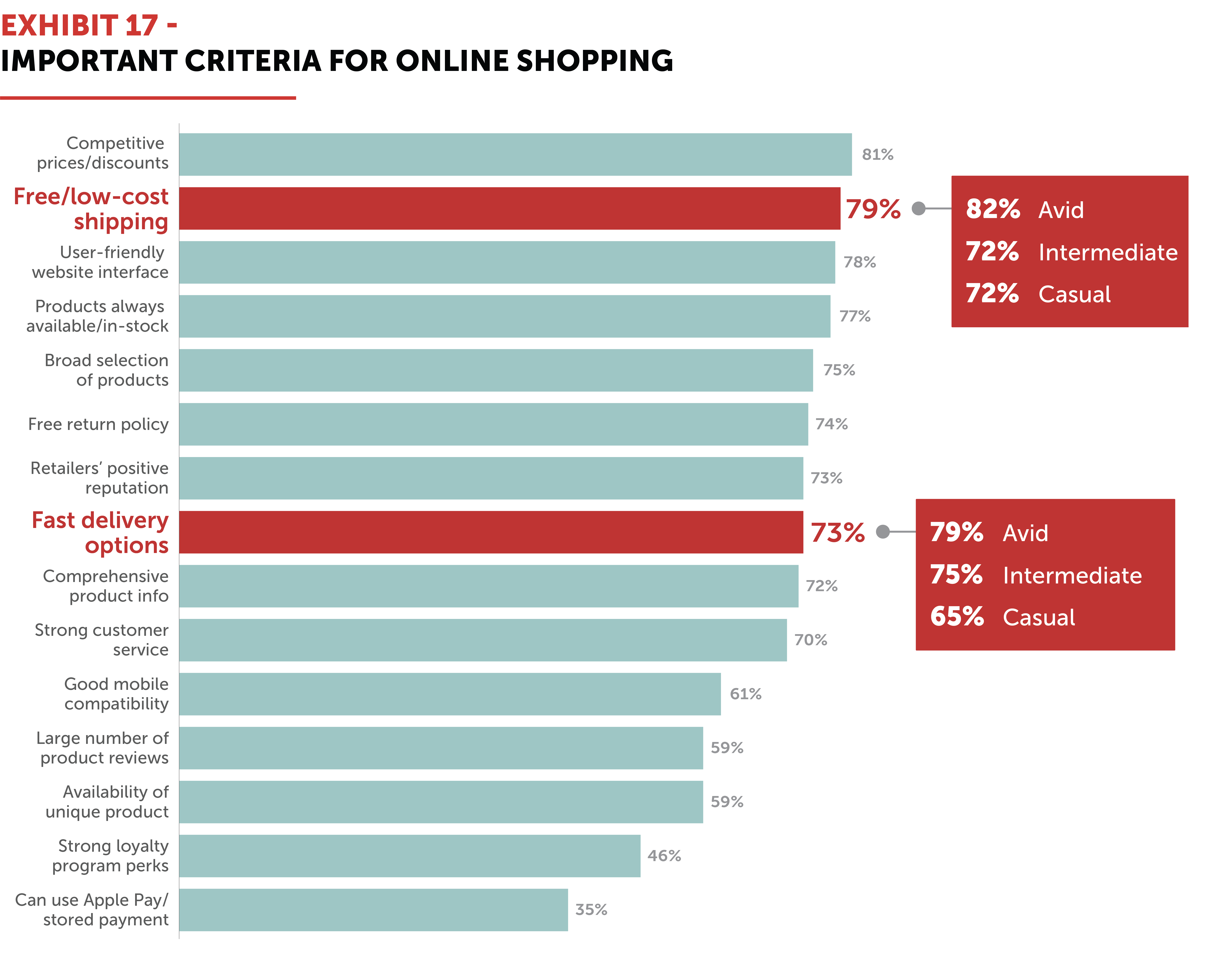 Exhibit 17 – Important criteria for online shopping