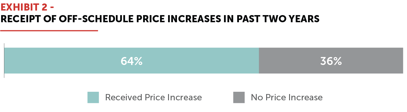 EXHIBIT 2 - Receipt of Off-Schedule Price Increases in Past Two Years