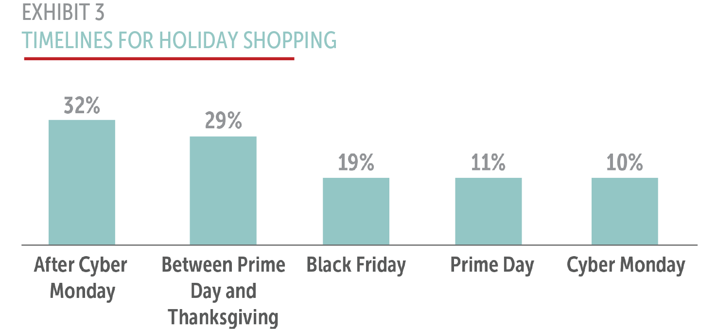 Exhibit 3: Timelines for Holiday Shopping