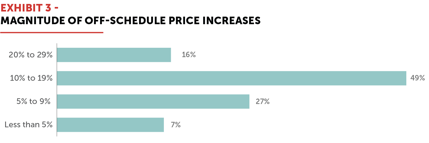 EXHIBIT 3 - Magnitude of Off-Schedule Price Increases