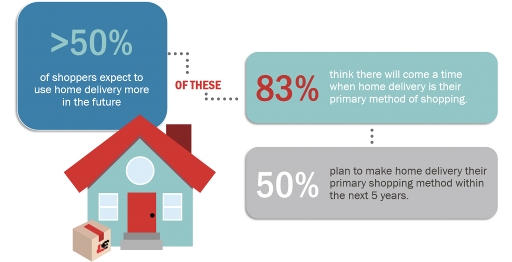 Consumers Still Overwhelmingly Prefer Home Delivery