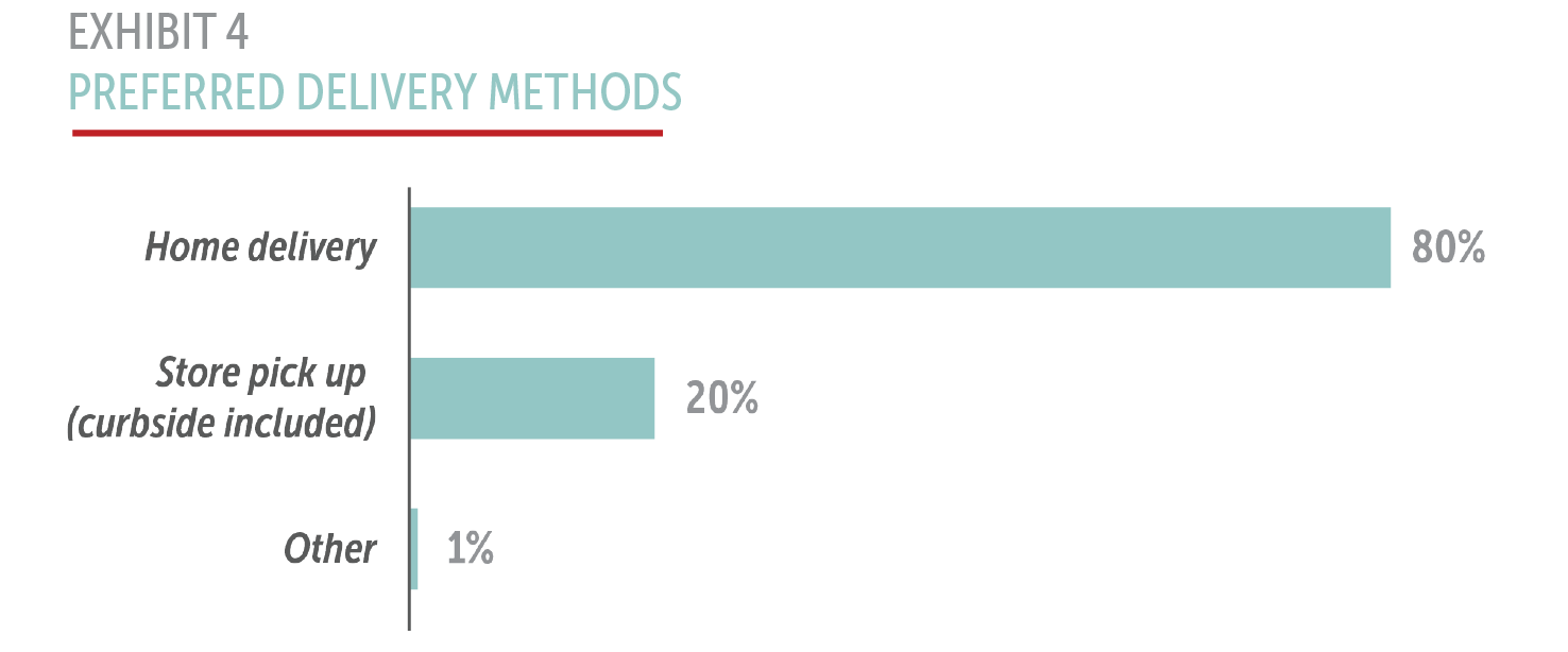 Exhibit 4: Preferred Delivery Methods