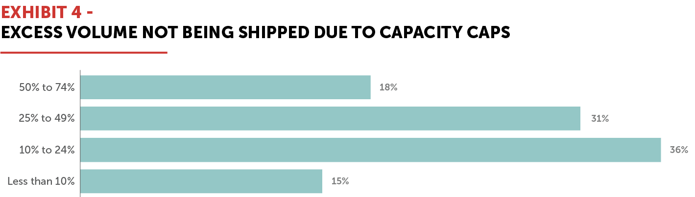 EXHIBIT 4 - Excess Volume Not Being Shipped Due to Capacity Caps