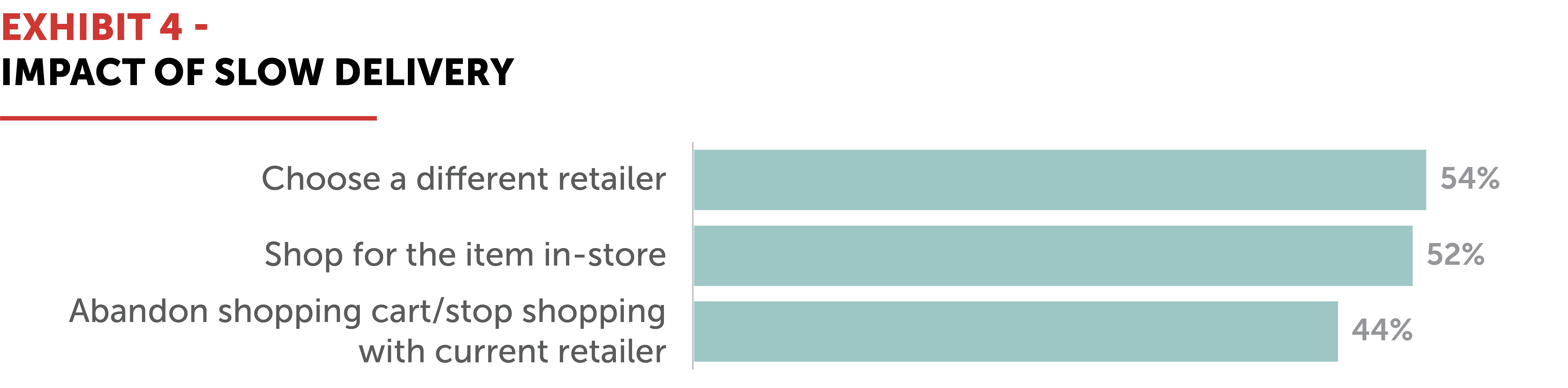 Exhibit 4 – Impact of Slow Delivery