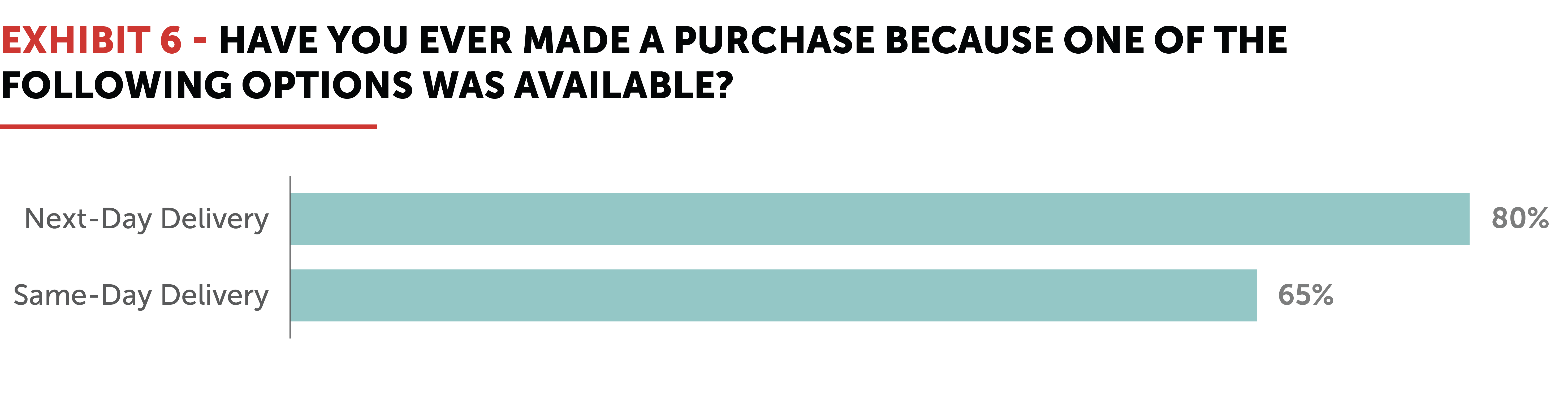 Exhibit 6 – Have you ever made a purchase because one of the following options was available?