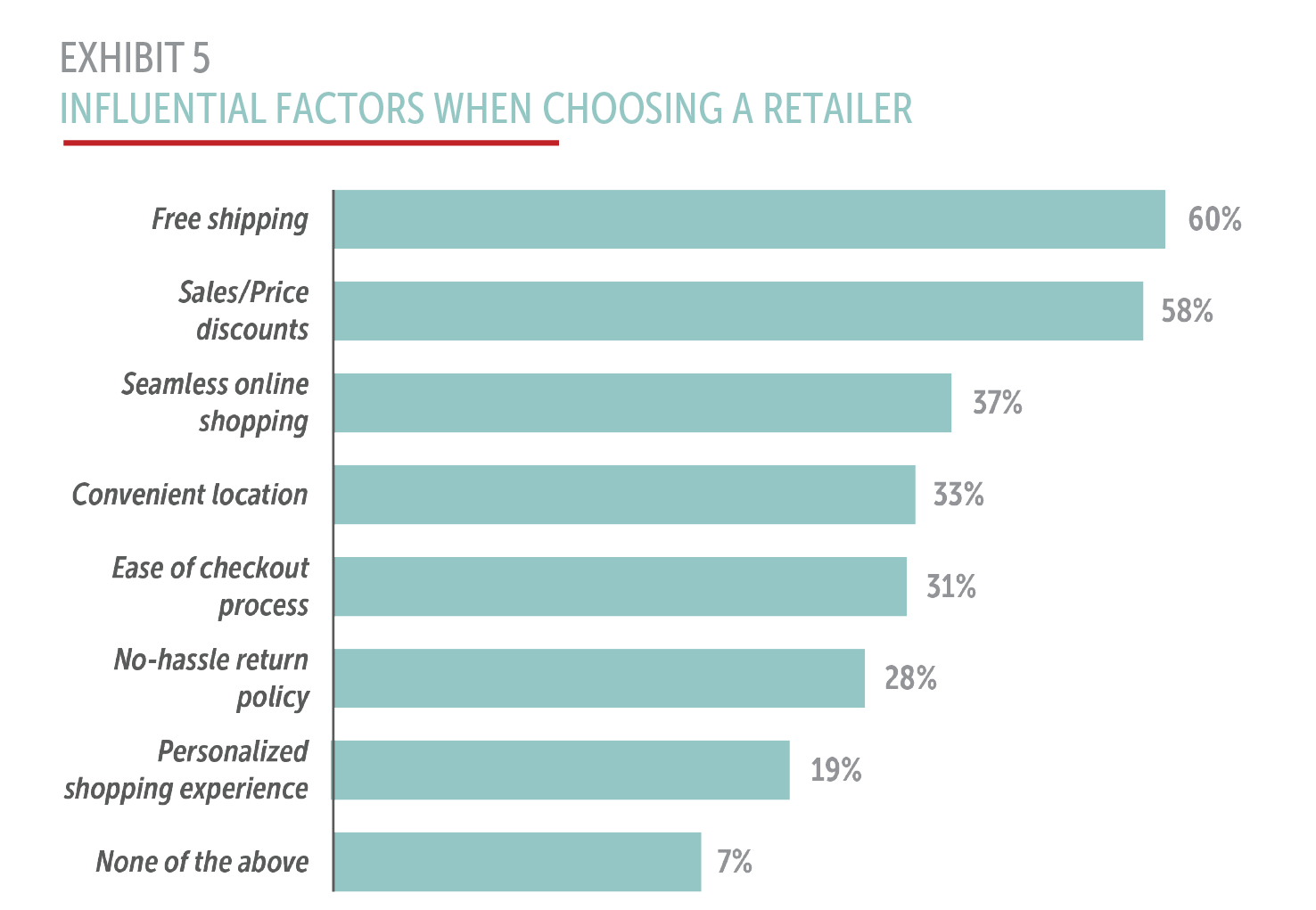 Influential Factors When Choosing A Retailer