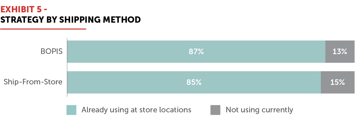 EXHIBIT 5 - Strategy by Shipping Method