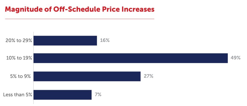 Magnitude of Off-Schedule Price Increases
