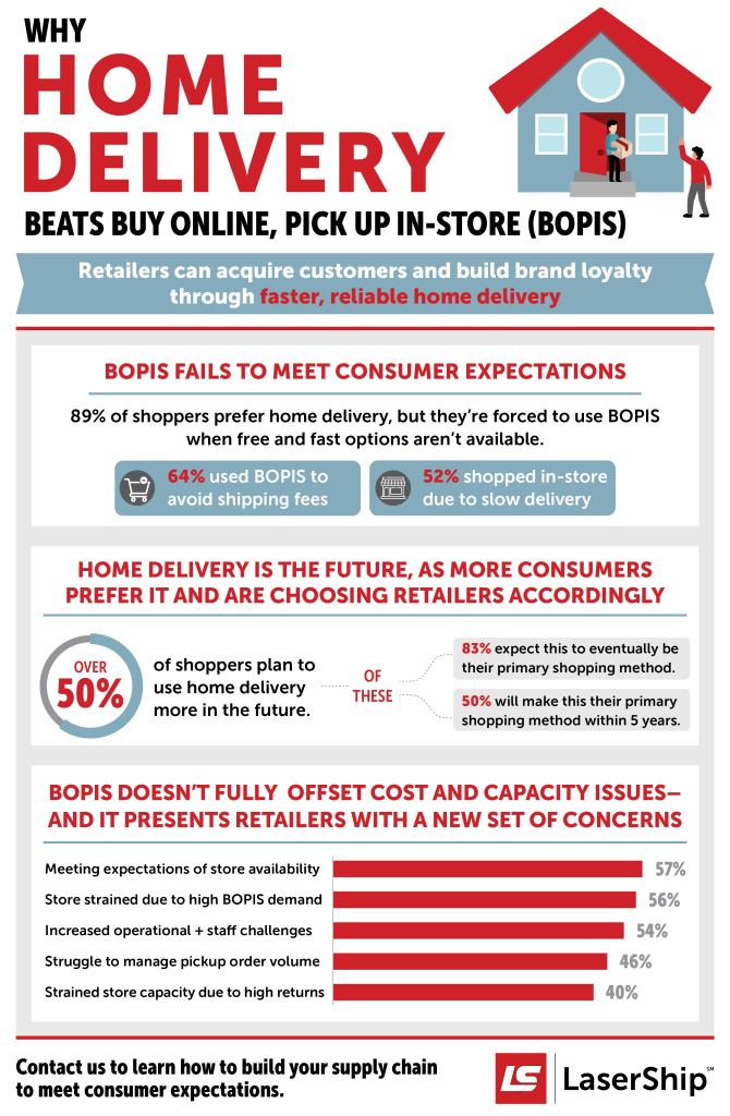 Why Home Delivery Beats BOPIS
