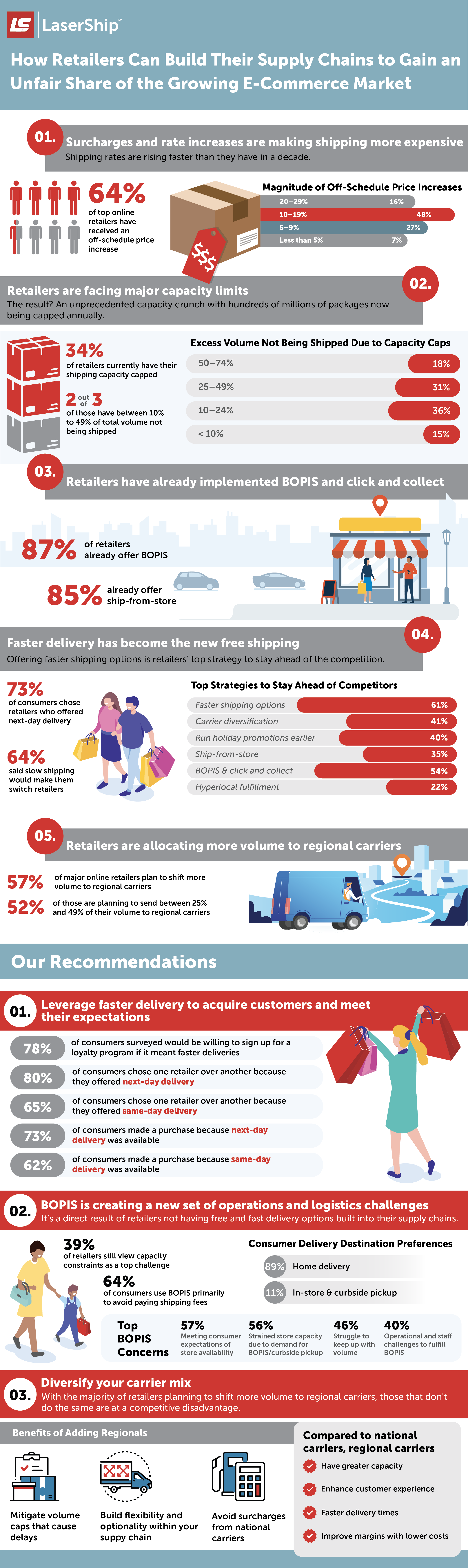 Infographic: How Retailers Can Build Their Supply Chains to Gain an Unfair Share of the Growing E-Commerce Market