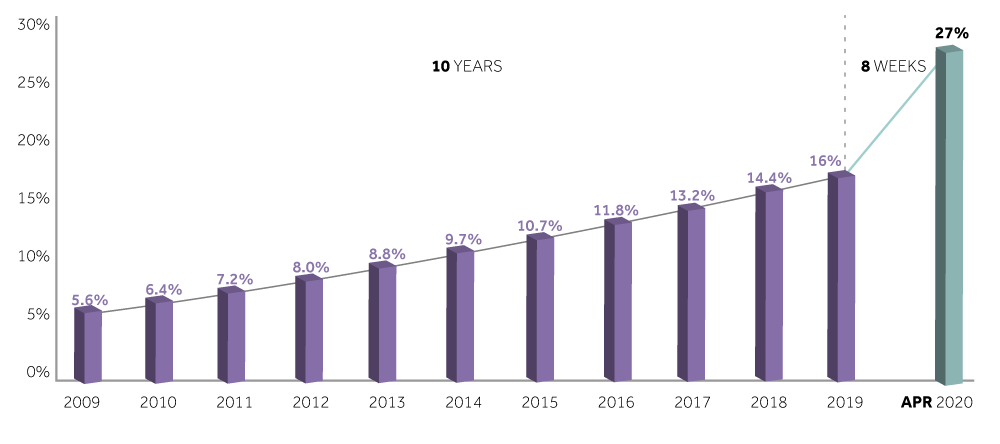 LaserShip How Delivery Retailers Can Stay Ahead of Consumer Expectations After COVID-19 Exhibit 2 - US E-commerce Penetration