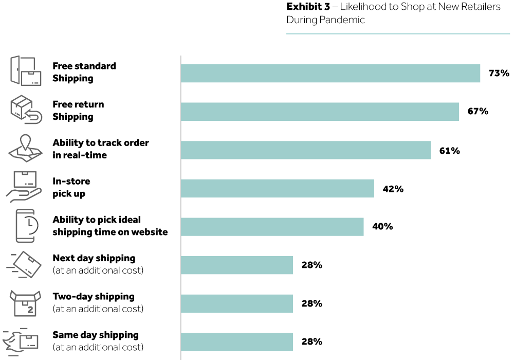 LaserShip Whitepaper How Retailers Can Stay Ahead of Consumer Expectations After COVID-19 Exhibit 3 - Likelihood to Shop at New Retailers During Pandemic