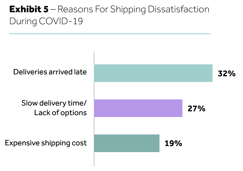 LaserShip Whitepaper How Retailers Can Stay Ahead of Consumer Expectations After COVID-19 Exhibit 5 - Reasons for Shipping Dissatisfaction During COVID-19