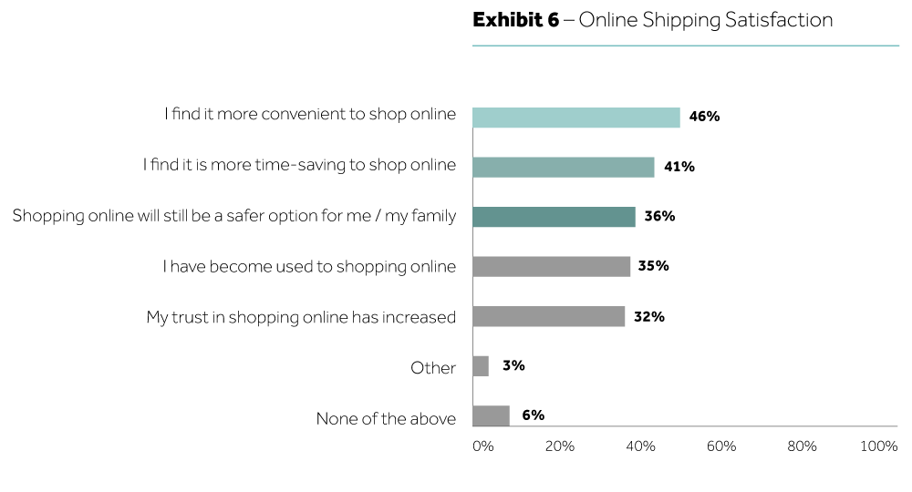 LaserShip Whitepaper How Retailers Can Stay Ahead of Consumer Expectations After COVID-19 Exhibit 6 - Reasons For Increasing Online Shopping After the Pandemic