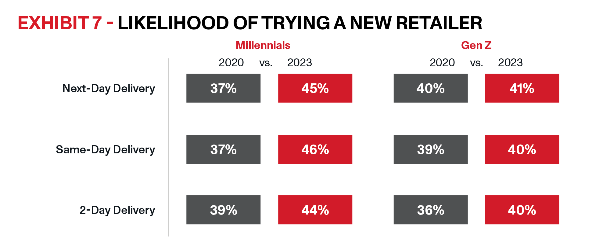 OnTrac | Last Mile Delivery Solutions Whitepaper | Exhibit 7 | Exhibit 7 reflects the growing influence of next-day and same-day delivery on where Gen-Z and Millennials choose to shop compared to before the pandemic.