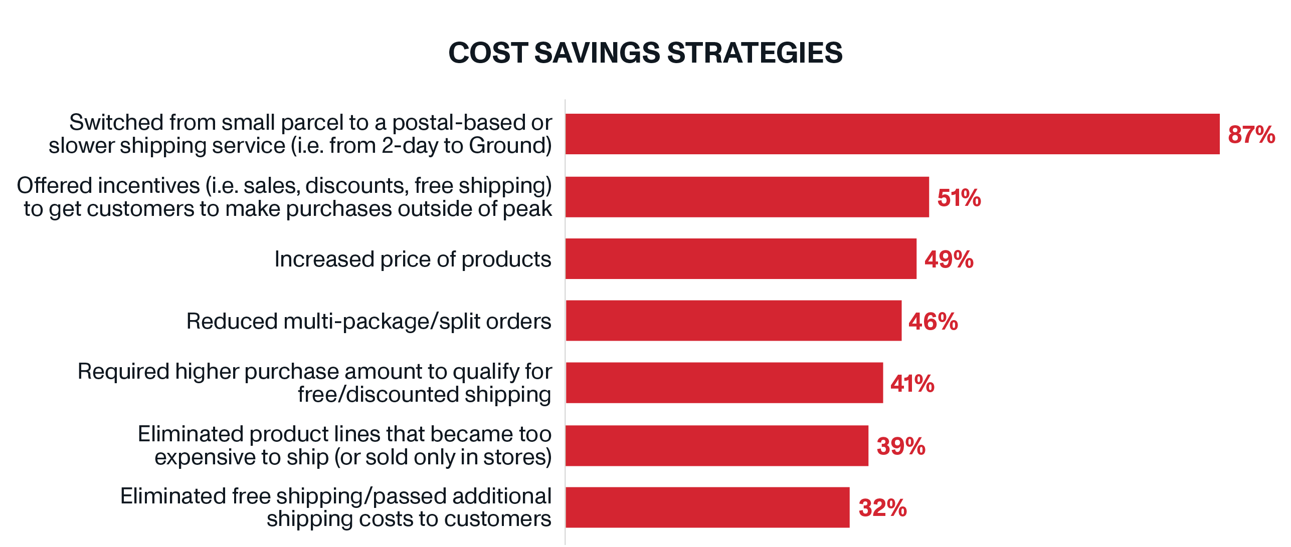 Retailers' Cost Savings Strategies | OnTrac Carrier Diversity | The Price of Relying on Single-Carrier Shipping Strategies