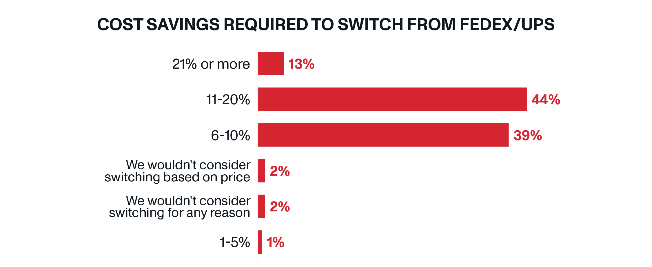 Cost Savings Required for Retailers to Switch from FedEx/UPS | OnTrac Carrier Diversity | The Price of Relying on Single-Carrier Shipping Strategies