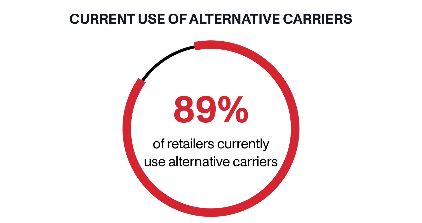 Current Use of Alternative Carriers | OnTrac Carrier Diversity | How Retailers Are Leveraging Alternative Carriers to Meet Consumer Expectations