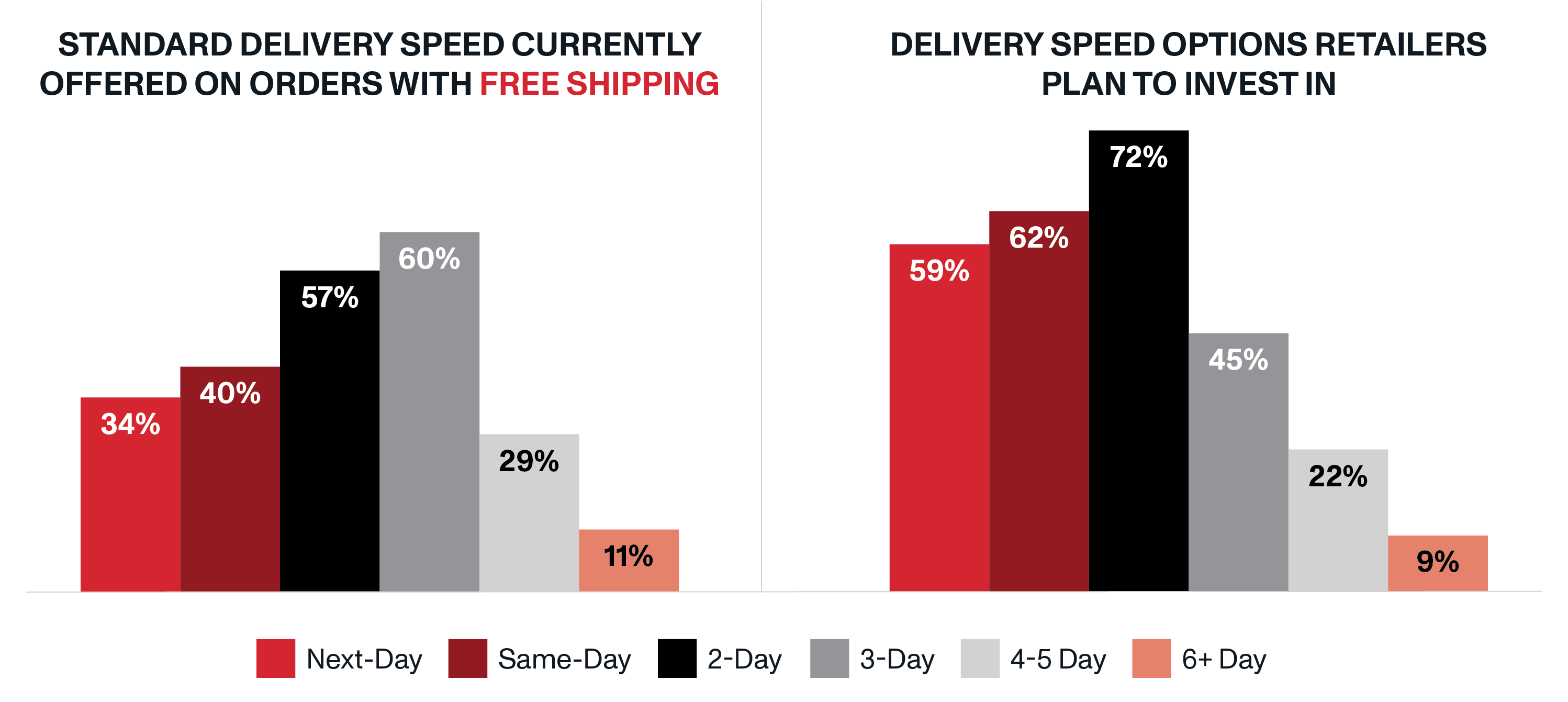Delivery Speed Offered with Free Shipping vs. Speed Retailers Plan to Invest In | How Demand for Faster E-Commerce Delivery Is Driving Retailers’ Shipping Strategies | OnTrac Parcel Carrier
