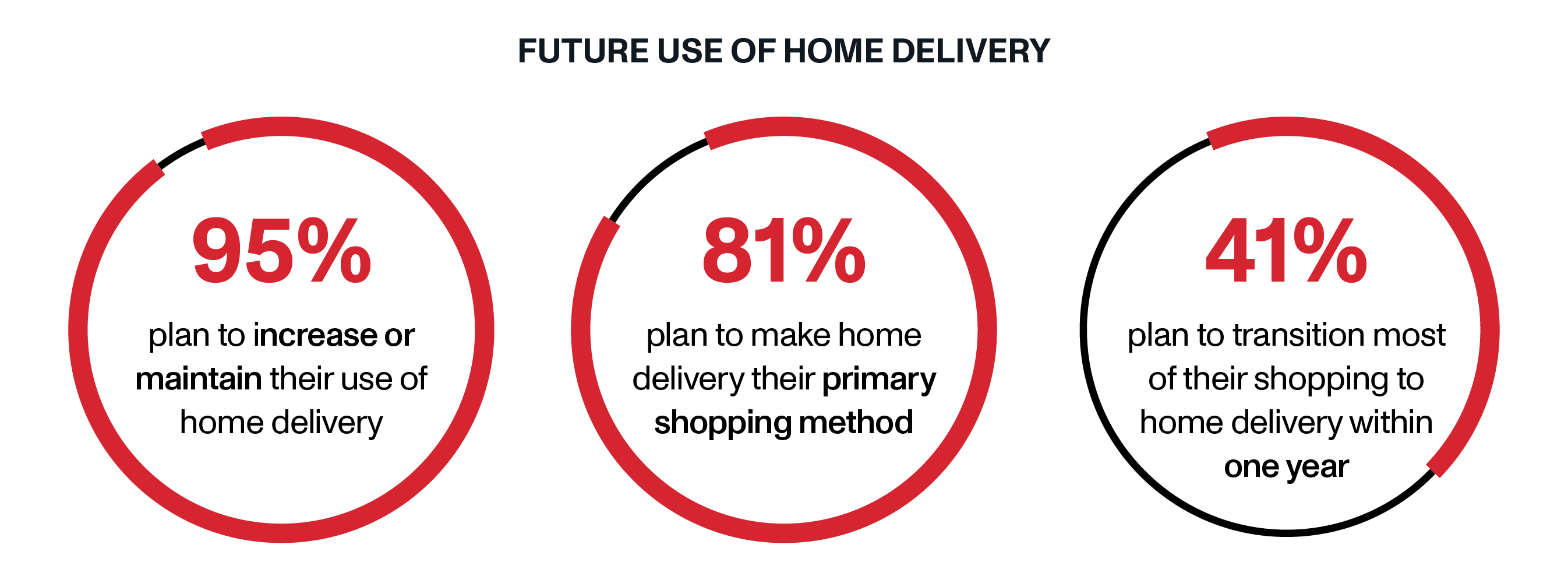 Future Use of Home Delivery | OnTrac Residential E-Commerce Delivery | Home Delivery vs. BOPIS: Which Strategy Helps Retailers Gain a Competitive Advantage?
