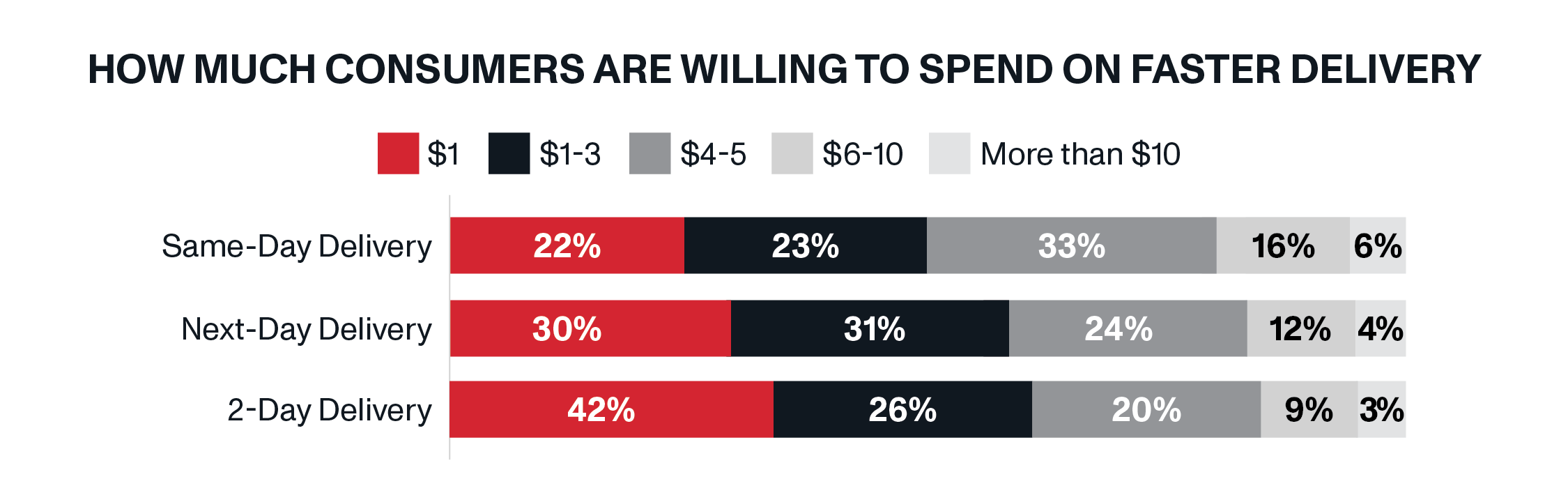 How Much Consumers Will Spend on Faster Delivery | How Demand for Faster E-Commerce Delivery Is Driving Retailers’ Shipping Strategies | OnTrac Parcel Carrier