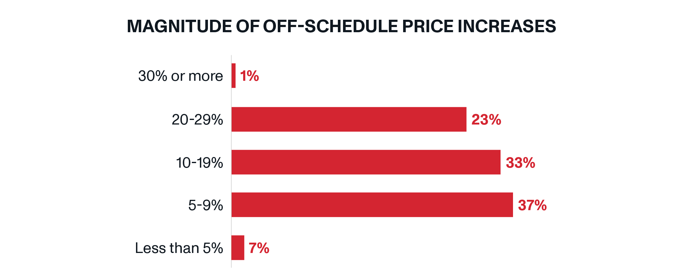 Magnitude of Off-Schedule Price Increases | OnTrac Carrier Diversity | The Price of Relying on Single-Carrier Shipping Strategies