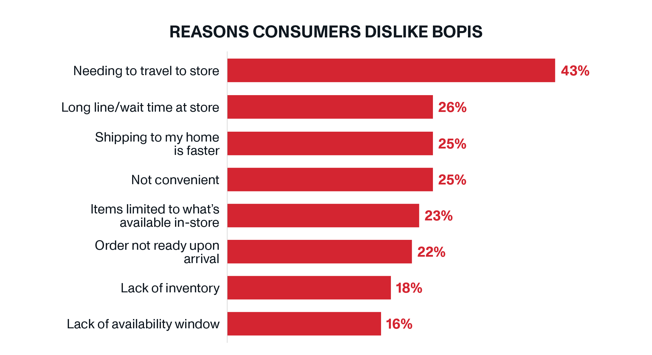 Reasons Consumers Dislike BOPIS | OnTrac Residential E-Commerce Delivery | Home Delivery vs. BOPIS: Which Strategy Helps Retailers Gain a Competitive Advantage?