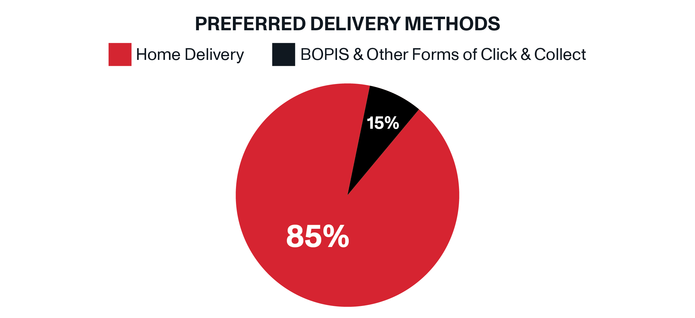 Preferred Delivery Methods: Home Delivery vs. BOPIS | OnTrac Residential E-Commerce Delivery | Home Delivery vs. BOPIS: Which Strategy Helps Retailers Gain a Competitive Advantage?