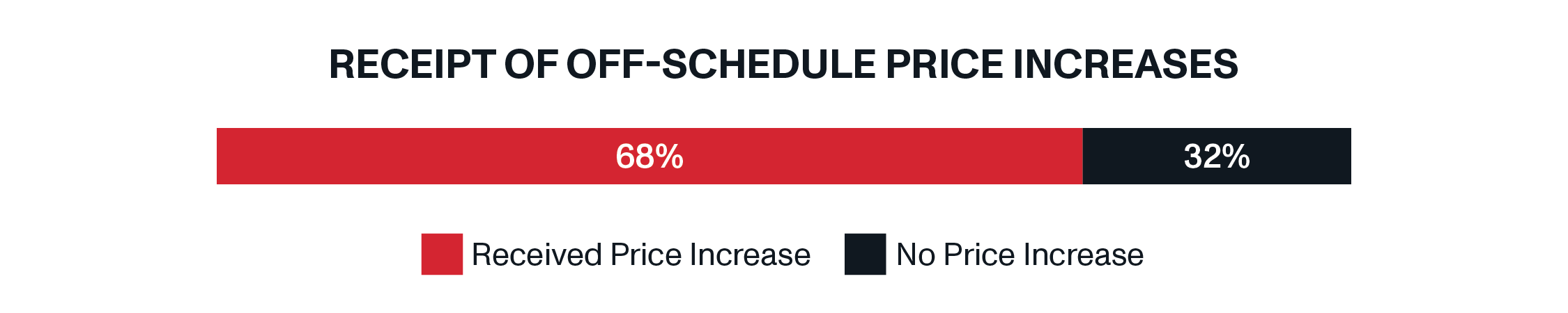 Receipt of Off-Schedule Price Increases | OnTrac Carrier Diversity | The Price of Relying on Single-Carrier Shipping Strategies