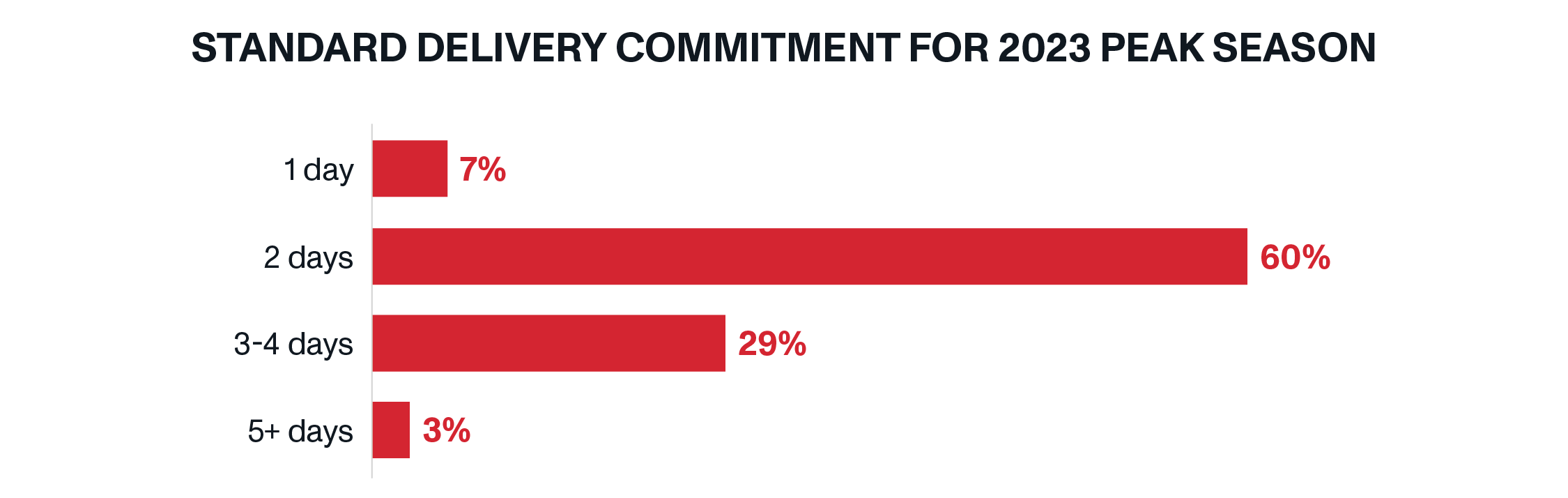 Standard Delivery Speed Commitment for Peak Season | How Demand for Faster E-Commerce Delivery Is Driving Retailers’ Shipping Strategies | OnTrac Parcel Carrier